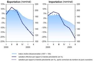 statistiche 1trimestre 2009